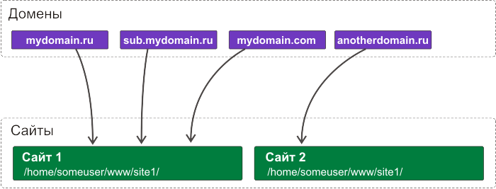 File:Sites domains scheme.png